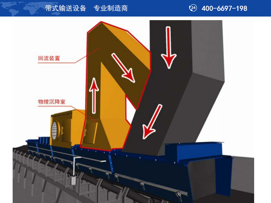 无动力除尘导料槽主要采用负压除尘的原理。在物料转运站从上而下落料过程中，物料与皮带撞击产生大量的冲击粉尘空气，运用空气动力学原理，使物料下落时粉尘空气和物料分流运行